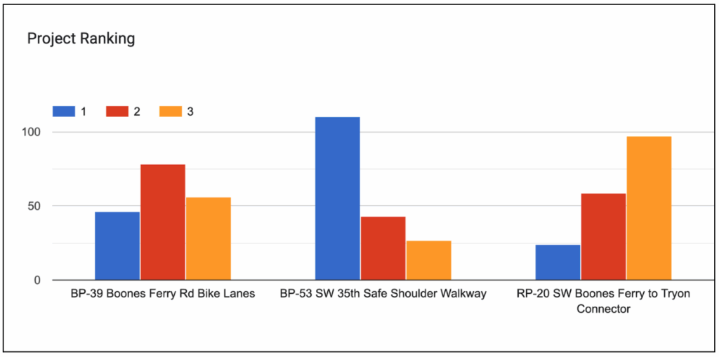 The graph ranks project BP-53 highest importance, followed by BP-39 and RP-20.